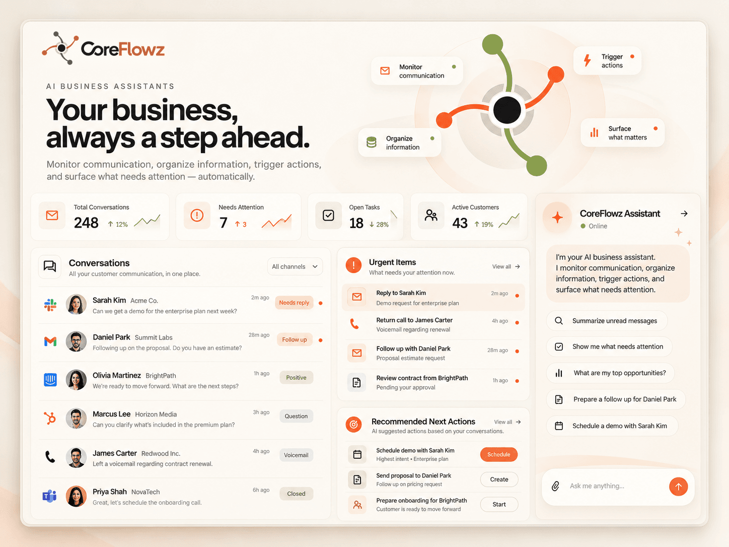 CoreFlowz AI Business Assistant light dashboard showing conversations, priorities, actions, and customer activity