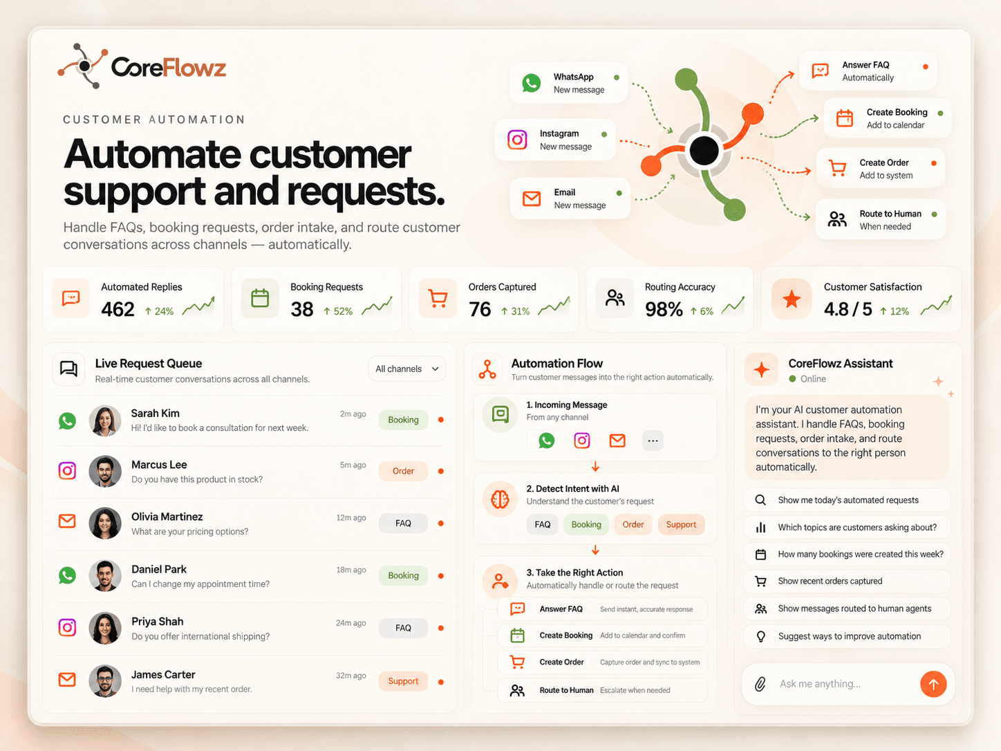 CoreFlowz Customer Automation light dashboard showing connected customer handling workflows