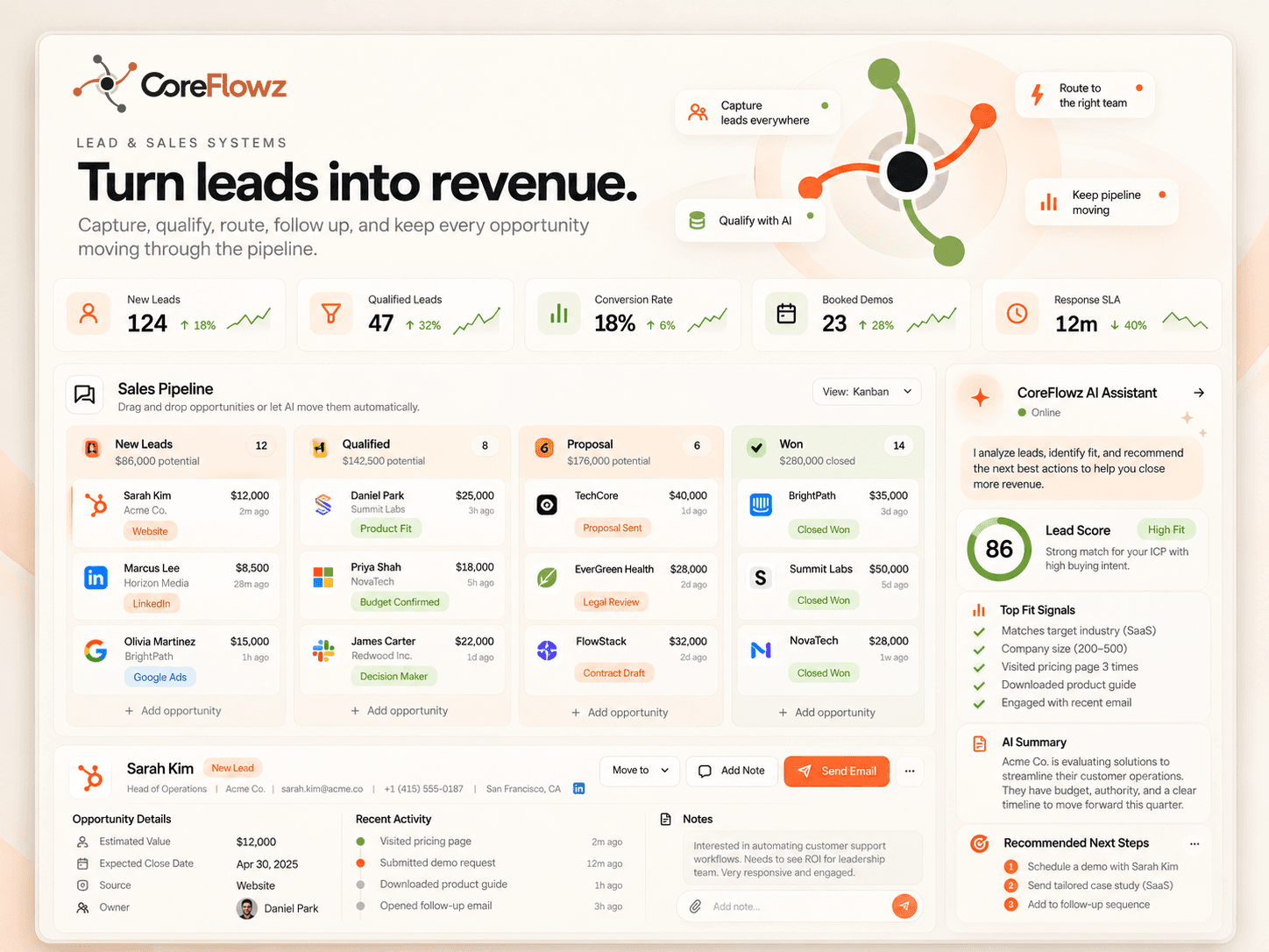 CoreFlowz Lead and Sales light dashboard showing qualification, routing, and pipeline activity